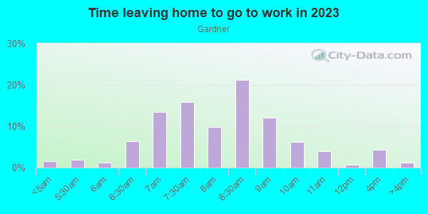 Time Leaving Home for Work in Gardner in San Jose neighborhood in CA