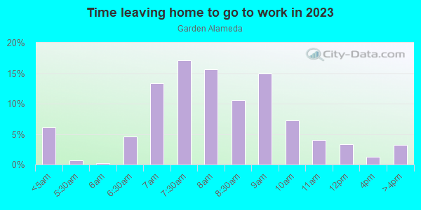 Time Leaving Home for Work in Garden Alameda in San Jose neighborhood in CA