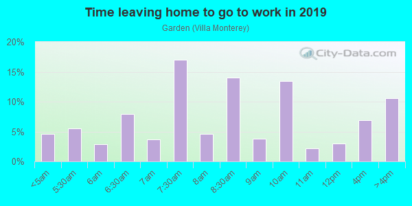 Time Leaving Home for Work in Garden in San Jose neighborhood in CA