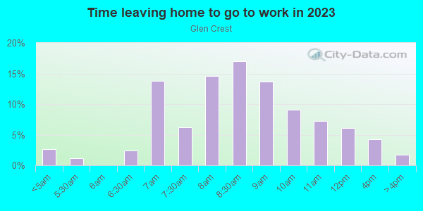 Time Leaving Home for Work in Glen Crest in San Jose neighborhood in CA