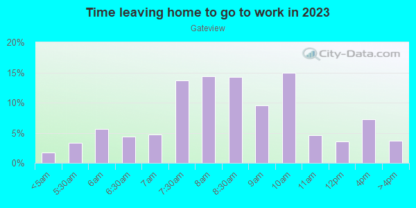 Time Leaving Home for Work in Gateview in San Jose neighborhood in CA