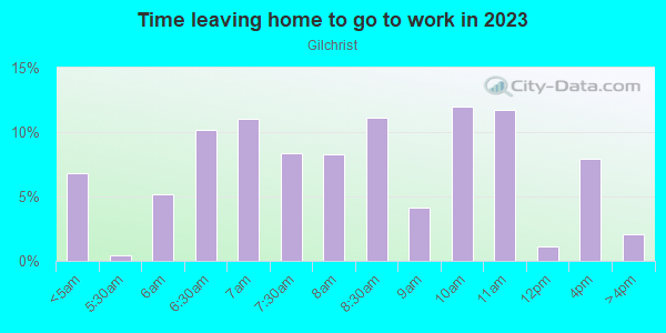 Time Leaving Home for Work in Gilchrist in San Jose neighborhood in CA