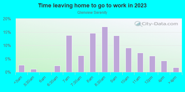 Time Leaving Home for Work in Glenview Serenity in San Jose neighborhood in CA