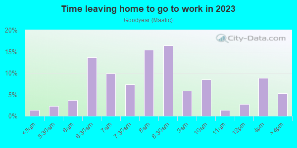 Time Leaving Home for Work in Goodyear in San Jose neighborhood in CA