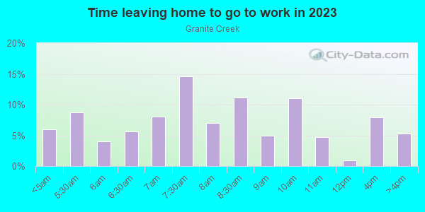 Time Leaving Home for Work in Granite Creek in San Jose neighborhood in CA