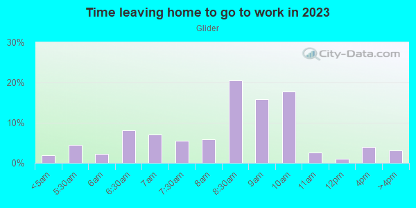 Time Leaving Home for Work in Glider in San Jose neighborhood in CA