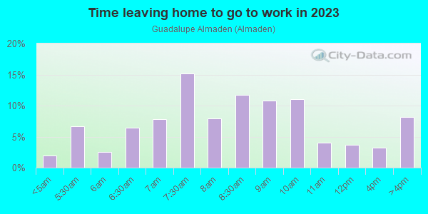 Time Leaving Home for Work in Guadalupe Almaden in San Jose neighborhood in CA