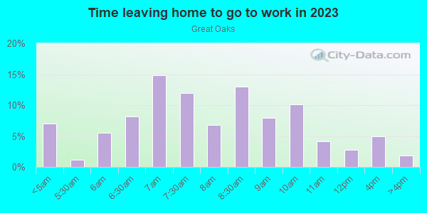 Time Leaving Home for Work in Great Oaks in San Jose neighborhood in CA