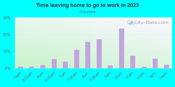 Time Leaving Home for Work in Graystone in San Jose neighborhood in CA