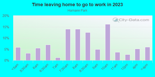 Time Leaving Home for Work in Hamann Park in San Jose neighborhood in CA