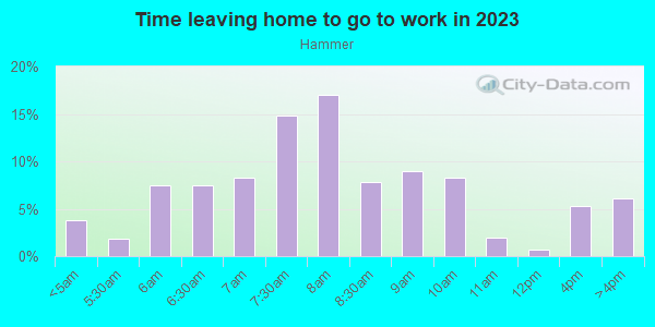 Time Leaving Home for Work in Hammer in San Jose neighborhood in CA