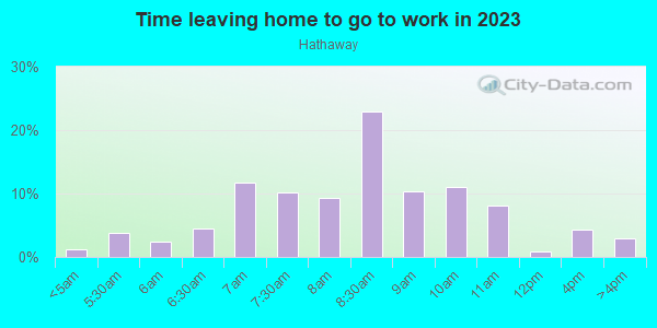 Time Leaving Home for Work in Hathaway in San Jose neighborhood in CA