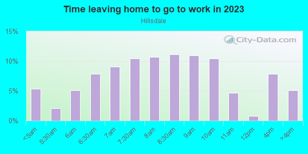 Time Leaving Home for Work in Hillsdale in San Jose neighborhood in CA