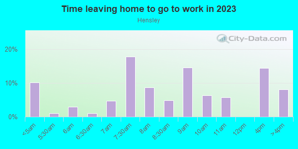 Time Leaving Home for Work in Hensley in San Jose neighborhood in CA