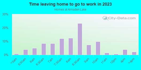 Time Leaving Home for Work in Homes at Almaden Lake in San Jose neighborhood in CA
