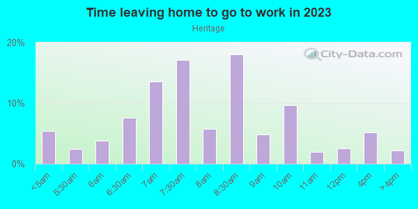 Time Leaving Home for Work in Heritage in San Jose neighborhood in CA