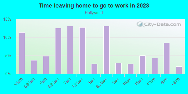 Time Leaving Home for Work in Hollywood in San Jose neighborhood in CA