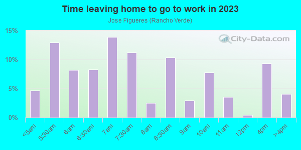 Time Leaving Home for Work in Jose Figueres in San Jose neighborhood in CA