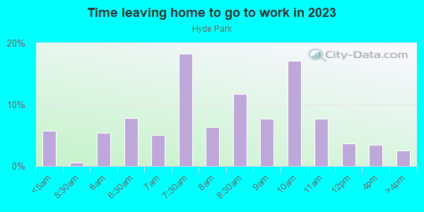 Time Leaving Home for Work in Hyde Park in San Jose neighborhood in CA