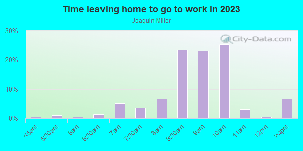 Time Leaving Home for Work in Joaquin Miller in San Jose neighborhood in CA