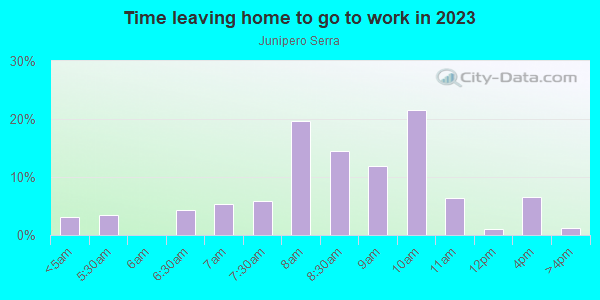 Time Leaving Home for Work in Junipero Serra in San Jose neighborhood in CA