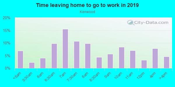 Time Leaving Home for Work in Kenwood in San Jose neighborhood in CA