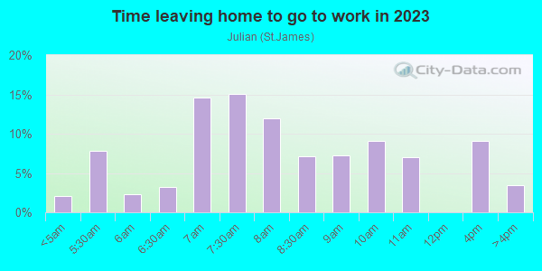 Time Leaving Home for Work in Julian in San Jose neighborhood in CA