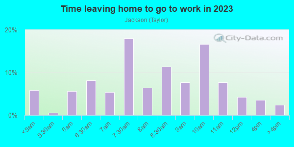 Time Leaving Home for Work in Jackson in San Jose neighborhood in CA