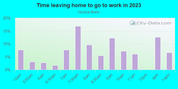 Time Leaving Home for Work in Horace Mann in San Jose neighborhood in CA