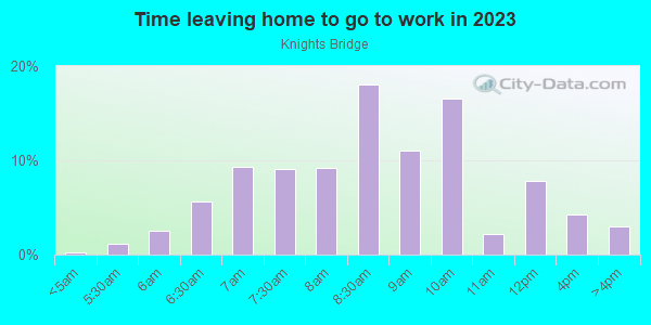 Time Leaving Home for Work in Knights Bridge in San Jose neighborhood in CA