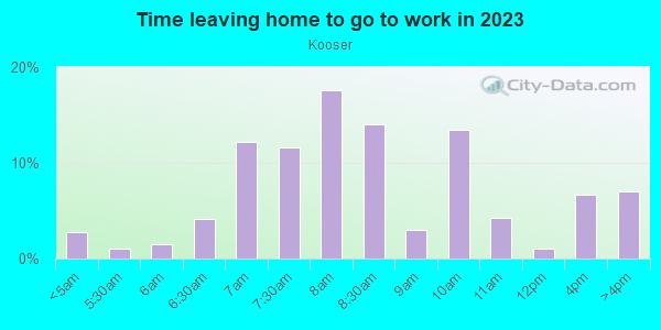 Time Leaving Home for Work in Kooser in San Jose neighborhood in CA