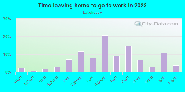 Time Leaving Home for Work in Lakehouse in San Jose neighborhood in CA