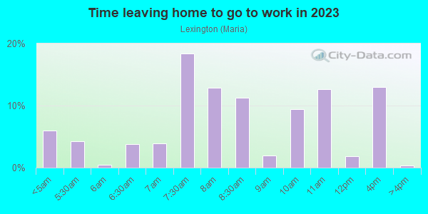 Time Leaving Home for Work in Lexington in San Jose neighborhood in CA
