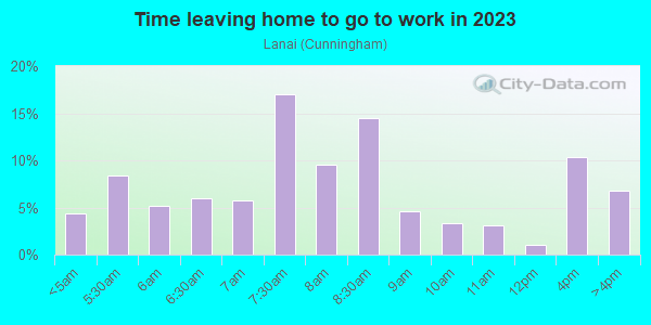 Time Leaving Home for Work in Lanai in San Jose neighborhood in CA