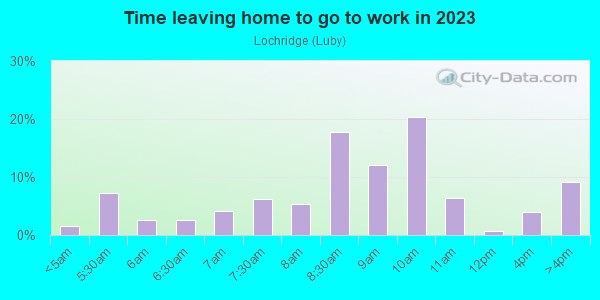 Time Leaving Home for Work in Lochridge in San Jose neighborhood in CA