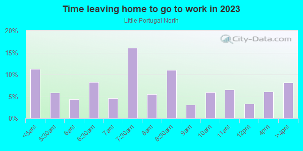 Time Leaving Home for Work in Little Portugal North in San Jose neighborhood in CA