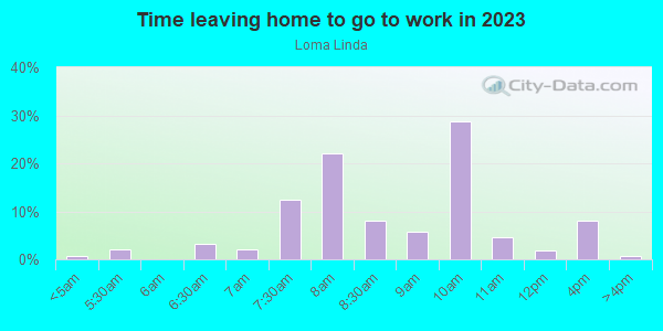 Time Leaving Home for Work in Loma Linda in San Jose neighborhood in CA