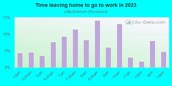 Time Leaving Home for Work in Little Branham in San Jose neighborhood in CA