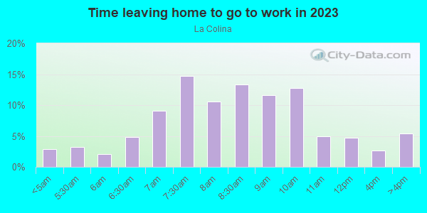 Time Leaving Home for Work in La Colina in San Jose neighborhood in CA