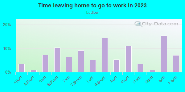 Time Leaving Home for Work in Ludlow in San Jose neighborhood in CA