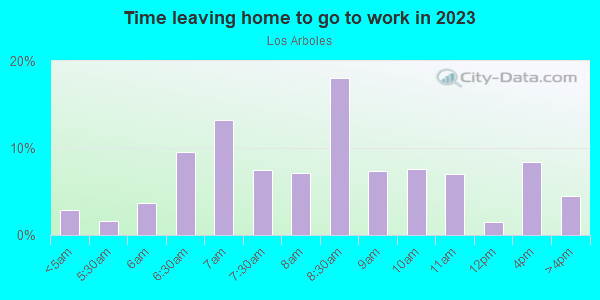 Time Leaving Home for Work in Los Arboles in San Jose neighborhood in CA