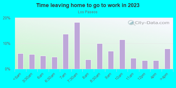 Time Leaving Home for Work in Los Paseos in San Jose neighborhood in CA