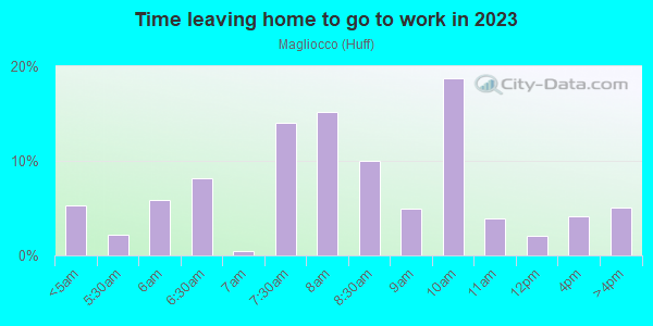 Time Leaving Home for Work in Magliocco in San Jose neighborhood in CA