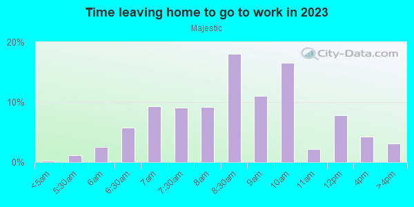 Time Leaving Home for Work in Majestic in San Jose neighborhood in CA