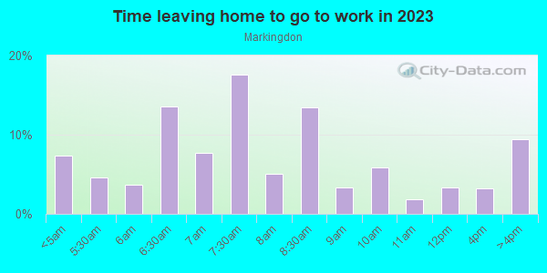 Time Leaving Home for Work in Markingdon in San Jose neighborhood in CA