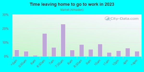 Time Leaving Home for Work in Market in San Jose neighborhood in CA