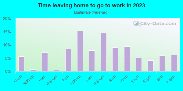 Time Leaving Home for Work in Martinvale in San Jose neighborhood in CA