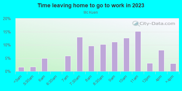 Time Leaving Home for Work in Mc Kuen in San Jose neighborhood in CA