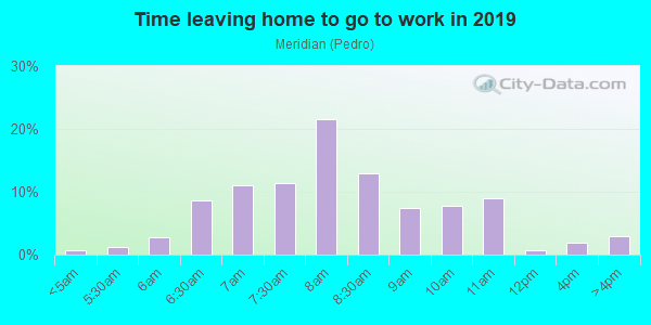 Time Leaving Home for Work in Meridian in San Jose neighborhood in CA