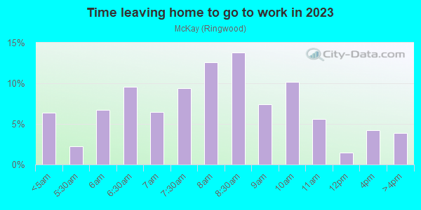 Time Leaving Home for Work in McKay in San Jose neighborhood in CA